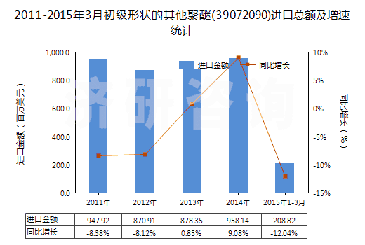 2011-2015年3月初級形狀的其他聚醚(39072090)進口總額及增速統(tǒng)計 2011-2015年3月初級形狀的其他聚醚(39072090)進口總額及增速統(tǒng)計